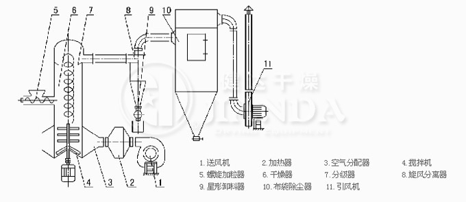 xsg系列旋转闪蒸干燥机结构图