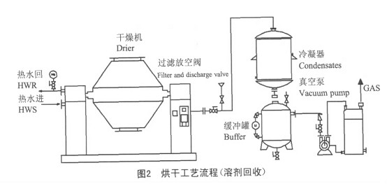 第二十九篇:双锥回转真空干燥机的特性和影响因素分析