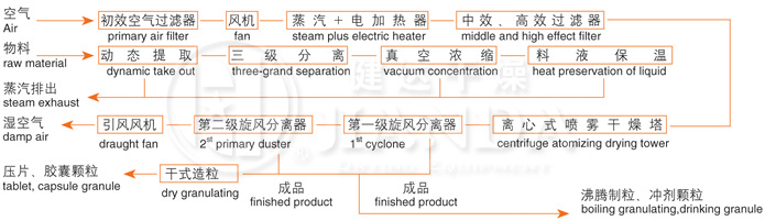 ZLPG系列中药浸膏喷雾干燥机器 结构示意图