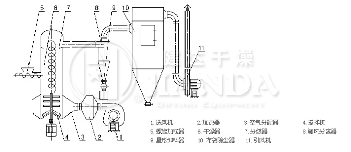 碳化硅干燥生产线工艺流程简图