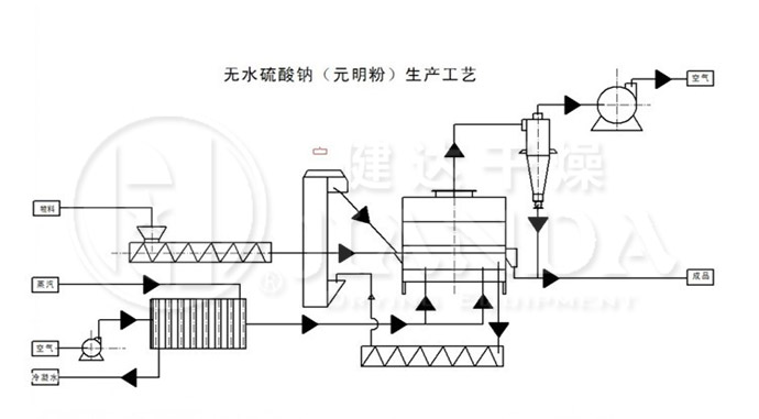 硫酸钠（芒硝）专用沸腾流化床床干燥机