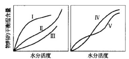 干燥物料湿含量的间接测量法有哪些